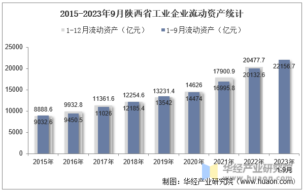 2015-2023年9月陕西省工业企业流动资产统计