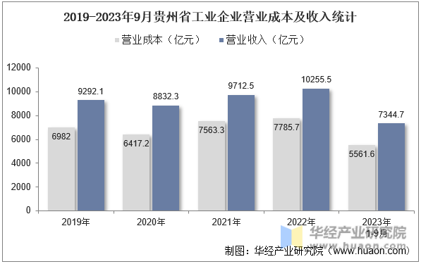 2019-2023年9月贵州省工业企业营业成本及收入统计