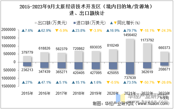 2015-2023年9月太原经济技术开发区（境内目的地/货源地）进、出口额统计