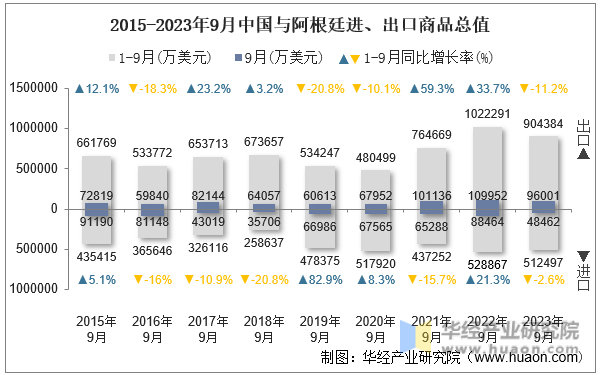 2015-2023年9月中国与阿根廷进、出口商品总值