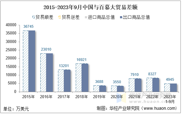 2015-2023年9月中国与百慕大贸易差额
