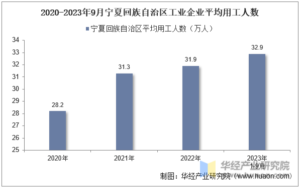 2020-2023年9月宁夏回族自治区工业企业平均用工人数