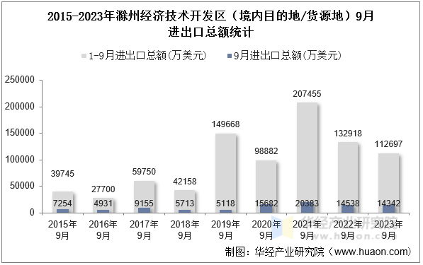 2015-2023年滁州经济技术开发区（境内目的地/货源地）9月进出口总额统计