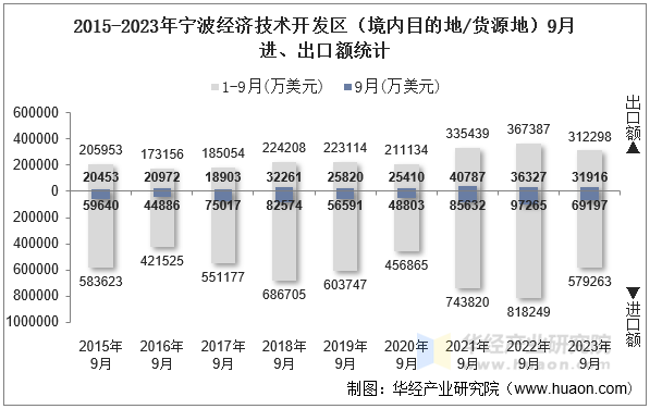 2015-2023年宁波经济技术开发区（境内目的地/货源地）9月进、出口额统计