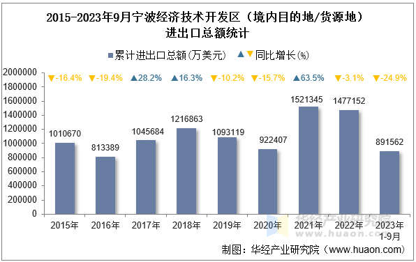 2015-2023年9月宁波经济技术开发区（境内目的地/货源地）进出口总额统计