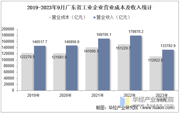 2019-2023年9月广东省工业企业营业成本及收入统计