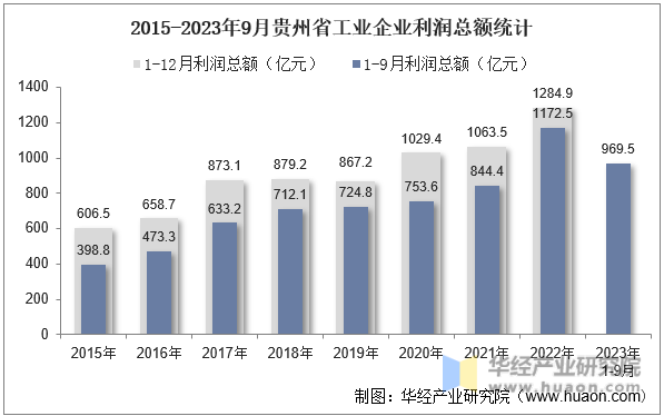 2015-2023年9月贵州省工业企业利润总额统计