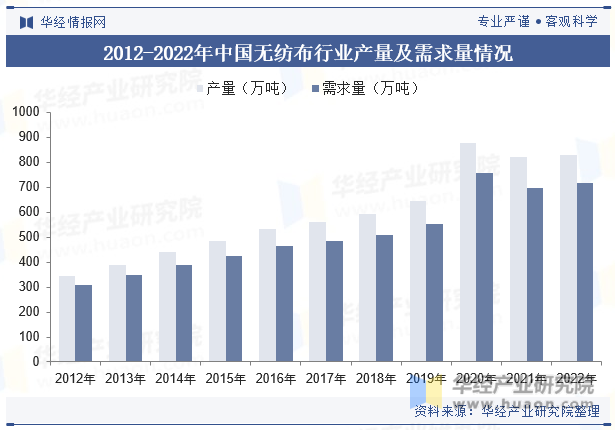 2012-2022年中国无纺布行业产量及需求量情况