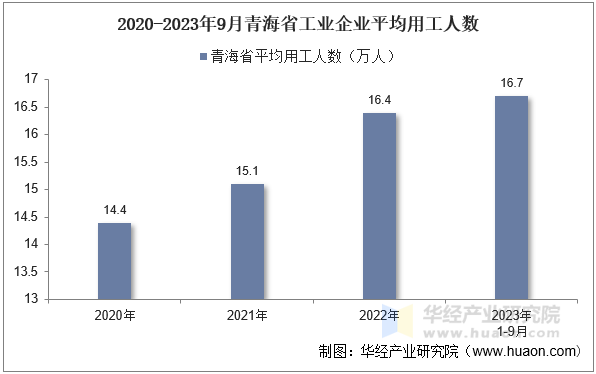 2020-2023年9月青海省工业企业平均用工人数