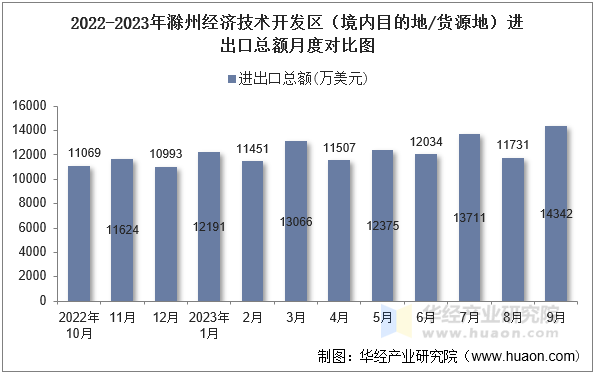 2022-2023年滁州经济技术开发区（境内目的地/货源地）进出口总额月度对比图