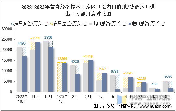 2022-2023年蒙自经济技术开发区（境内目的地/货源地）进出口差额月度对比图