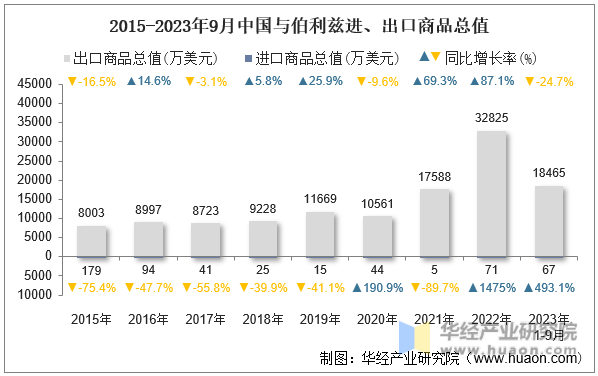 2015-2023年9月中国与伯利兹进、出口商品总值