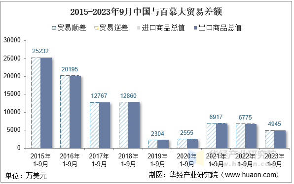 2015-2023年9月中国与百慕大贸易差额
