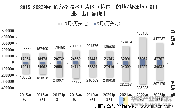 2015-2023年南通经济技术开发区（境内目的地/货源地）9月进、出口额统计