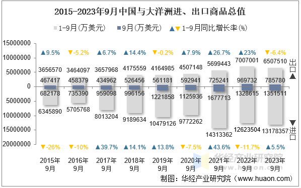 2015-2023年9月中国与大洋洲进、出口商品总值