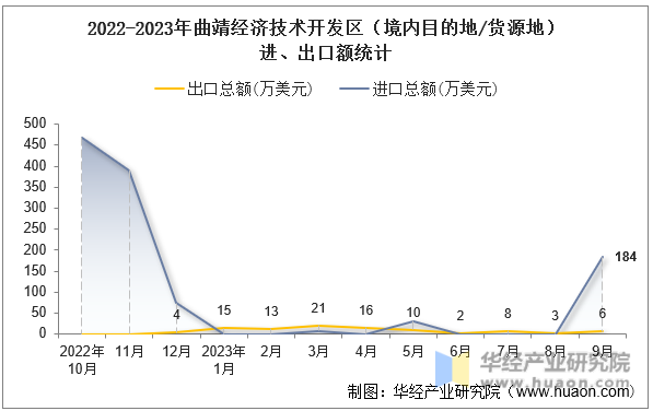 2022-2023年曲靖经济技术开发区（境内目的地/货源地）进、出口额统计