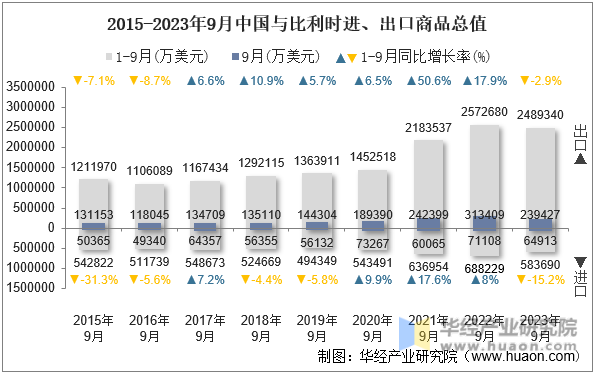 2015-2023年9月中国与比利时进、出口商品总值