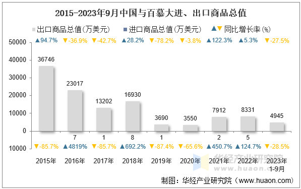 2015-2023年9月中国与百慕大进、出口商品总值