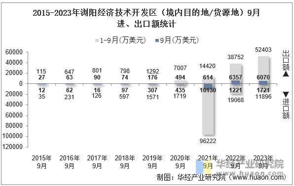 2015-2023年浏阳经济技术开发区（境内目的地/货源地）9月进、出口额统计