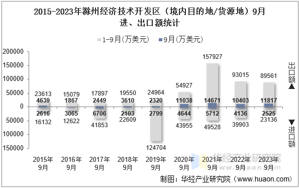 2015-2023年滁州经济技术开发区（境内目的地/货源地）9月进、出口额统计