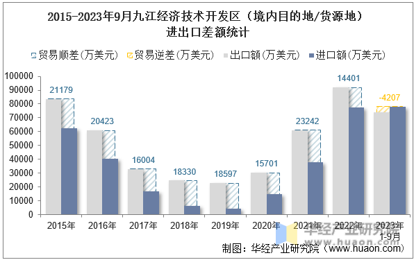 2015-2023年9月九江经济技术开发区（境内目的地/货源地）进出口差额统计