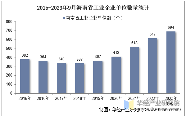 2015-2023年9月海南省工业企业单位数量统计