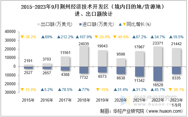 2015-2023年9月荆州经济技术开发区（境内目的地/货源地）进、出口额统计