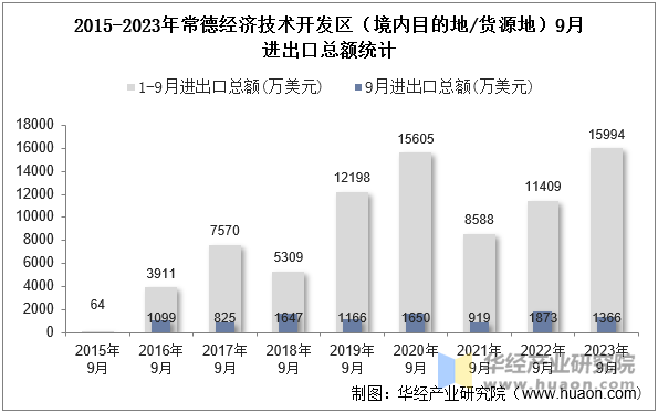 2015-2023年常德经济技术开发区（境内目的地/货源地）9月进出口总额统计