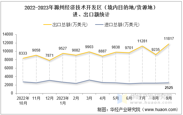 2022-2023年滁州经济技术开发区（境内目的地/货源地）进、出口额统计