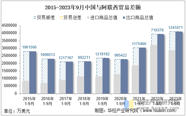2015-2023年9月中国与阿联酋贸易差额