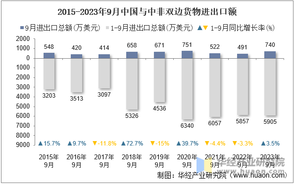 2015-2023年9月中国与中非双边货物进出口额