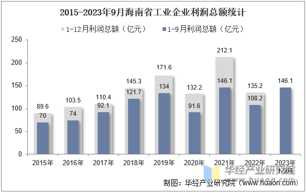 2015-2023年9月海南省工业企业利润总额统计