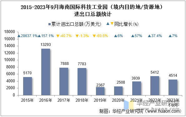 2015-2023年9月海南国际科技工业园（境内目的地/货源地）进出口总额统计