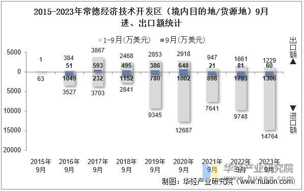 2015-2023年常德经济技术开发区（境内目的地/货源地）9月进、出口额统计