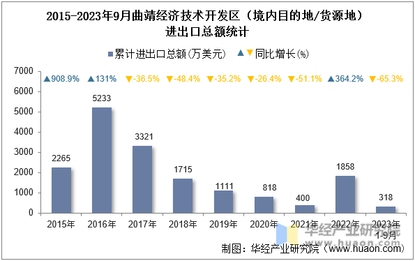 2015-2023年9月曲靖经济技术开发区（境内目的地/货源地）进出口总额统计