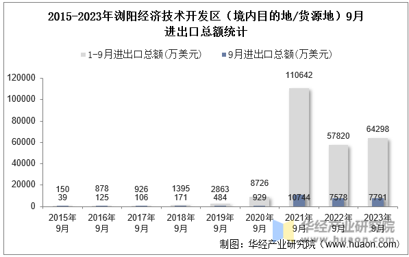 2015-2023年浏阳经济技术开发区（境内目的地/货源地）9月进出口总额统计