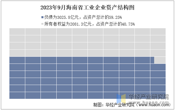 2023年9月海南省工业企业资产结构图