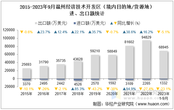 2015-2023年9月温州经济技术开发区（境内目的地/货源地）进、出口额统计