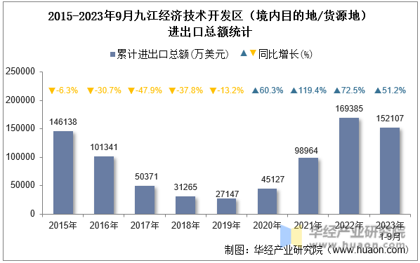 2015-2023年9月九江经济技术开发区（境内目的地/货源地）进出口总额统计