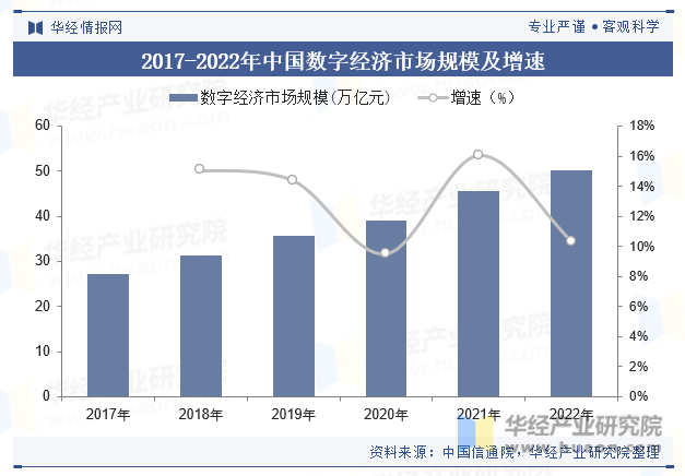 2017-2022年中国数字经济市场规模及增速