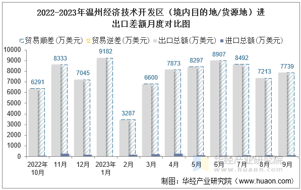 2022-2023年温州经济技术开发区（境内目的地/货源地）进出口差额月度对比图