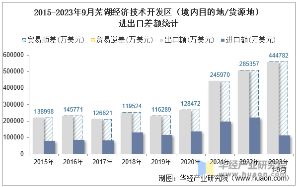 2015-2023年9月芜湖经济技术开发区（境内目的地/货源地）进出口差额统计