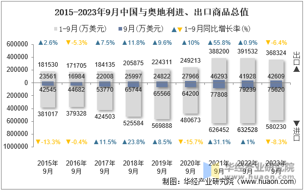 2015-2023年9月中国与奥地利进、出口商品总值