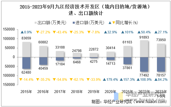2015-2023年9月九江经济技术开发区（境内目的地/货源地）进、出口额统计