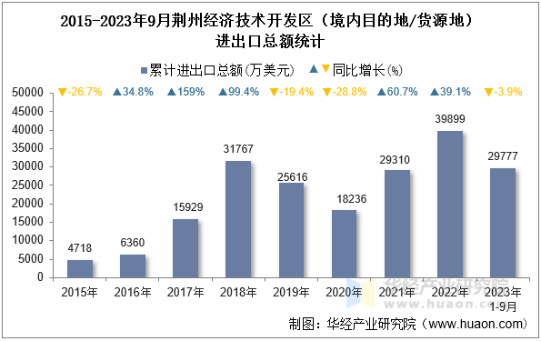 2015-2023年9月荆州经济技术开发区（境内目的地/货源地）进出口总额统计