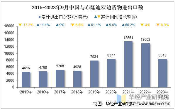 2015-2023年9月中国与布隆迪双边货物进出口额