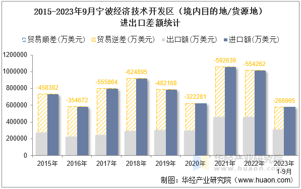2015-2023年9月宁波经济技术开发区（境内目的地/货源地）进出口差额统计
