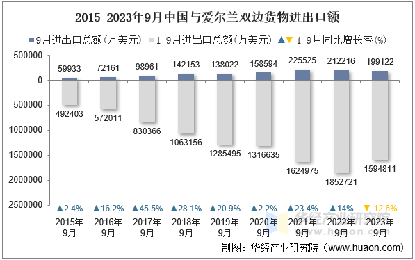 2015-2023年9月中国与爱尔兰双边货物进出口额