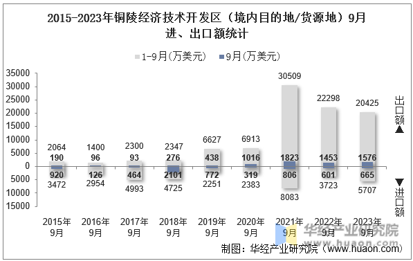 2015-2023年铜陵经济技术开发区（境内目的地/货源地）9月进、出口额统计