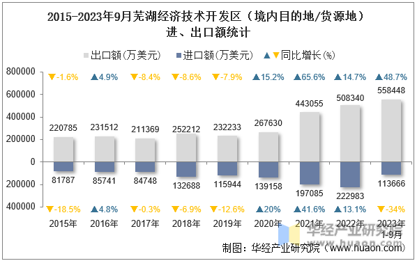 2015-2023年9月芜湖经济技术开发区（境内目的地/货源地）进、出口额统计